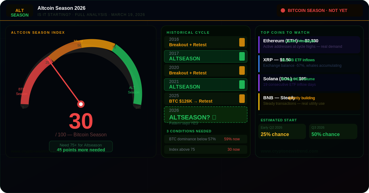 山寨币季节 2026:开始了吗?指数27-35,BTC主导地位59%