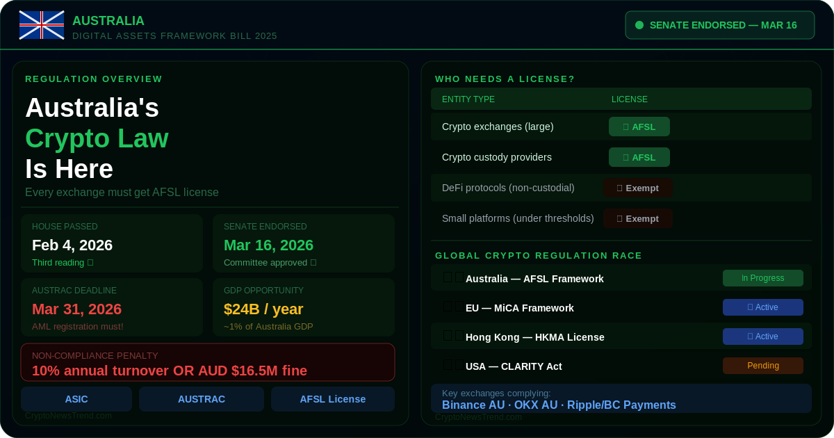澳大利亚加密货币许可法批准 AFSL 规则 2026