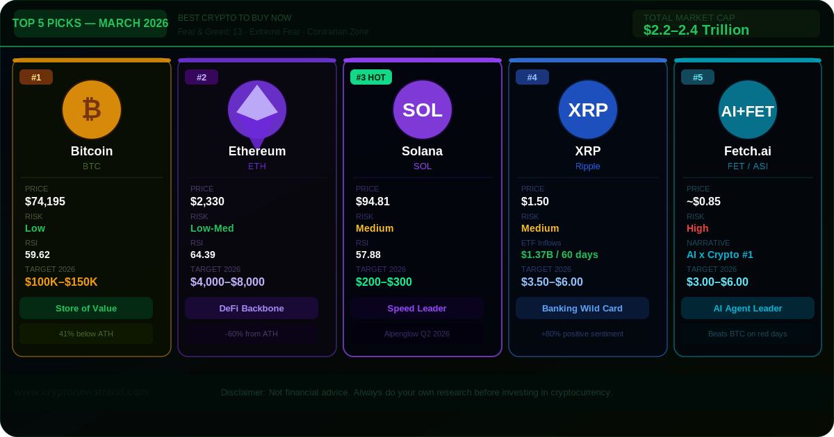 现在最值得购买的加密货币——2026 年 3 月:经过真实分析的 5 大精选