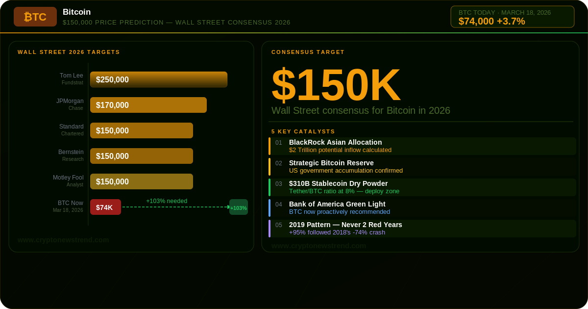 2026 年比特币将达到 15 万美元?摩根大通、渣打银行和 Motley Fool 同意