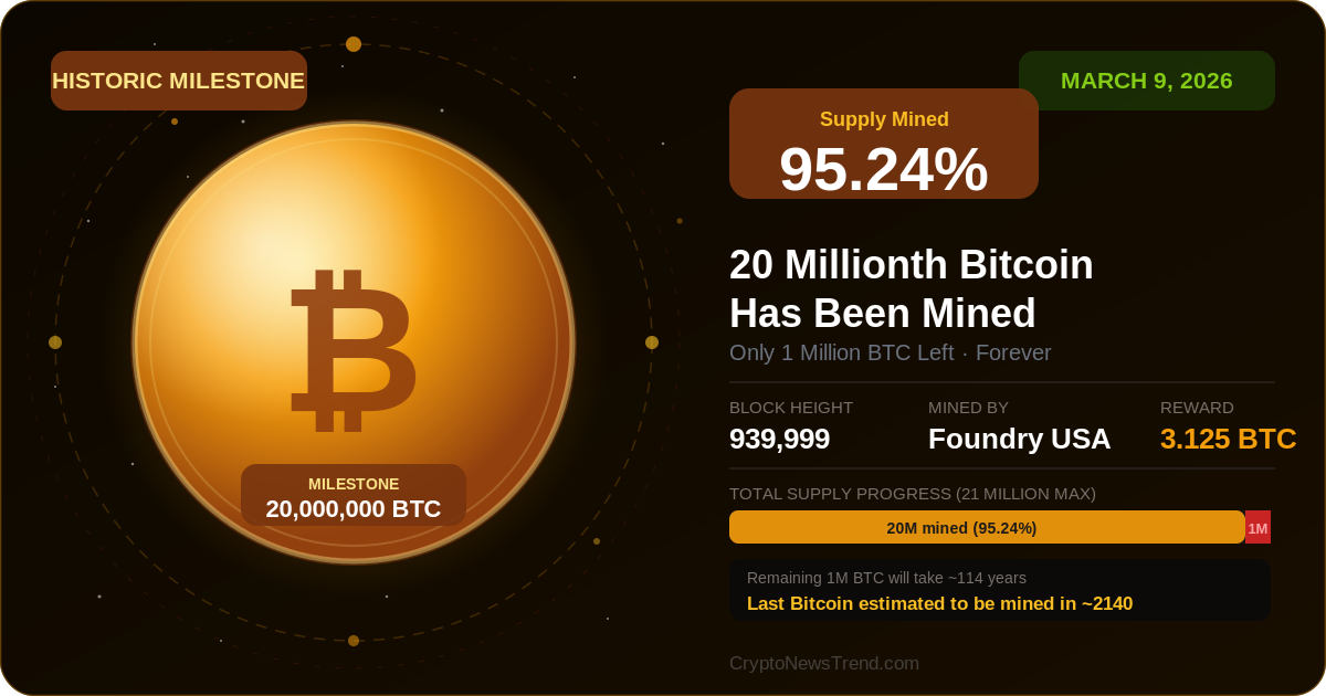 20 Millionth Bitcoin Mined — Only 1 Million Left Forever