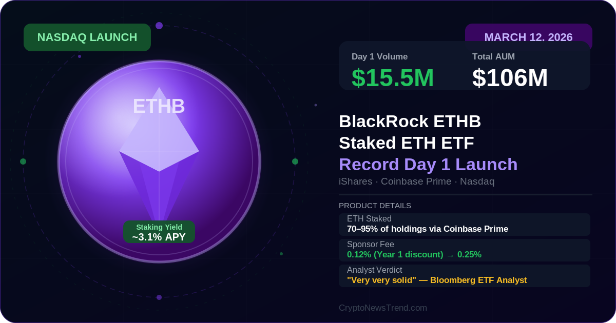 BlackRock ETHB Staked ETH ETF Launches With $15.5M First-Day Volume