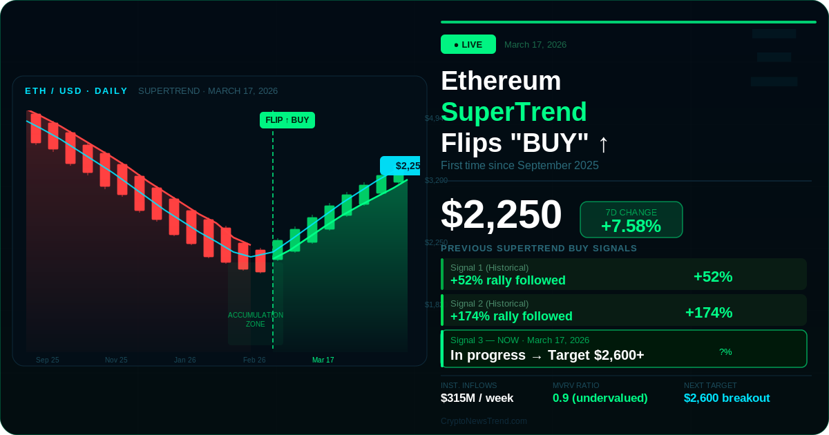 以太坊 SuperTrend 本周“买入”ETH 上涨 7.58%