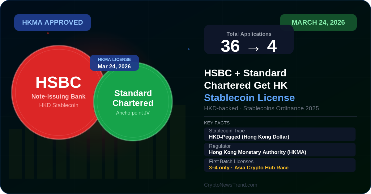 HSBC & Standard Chartered to Get First Stablecoin Licenses in Hong Kong