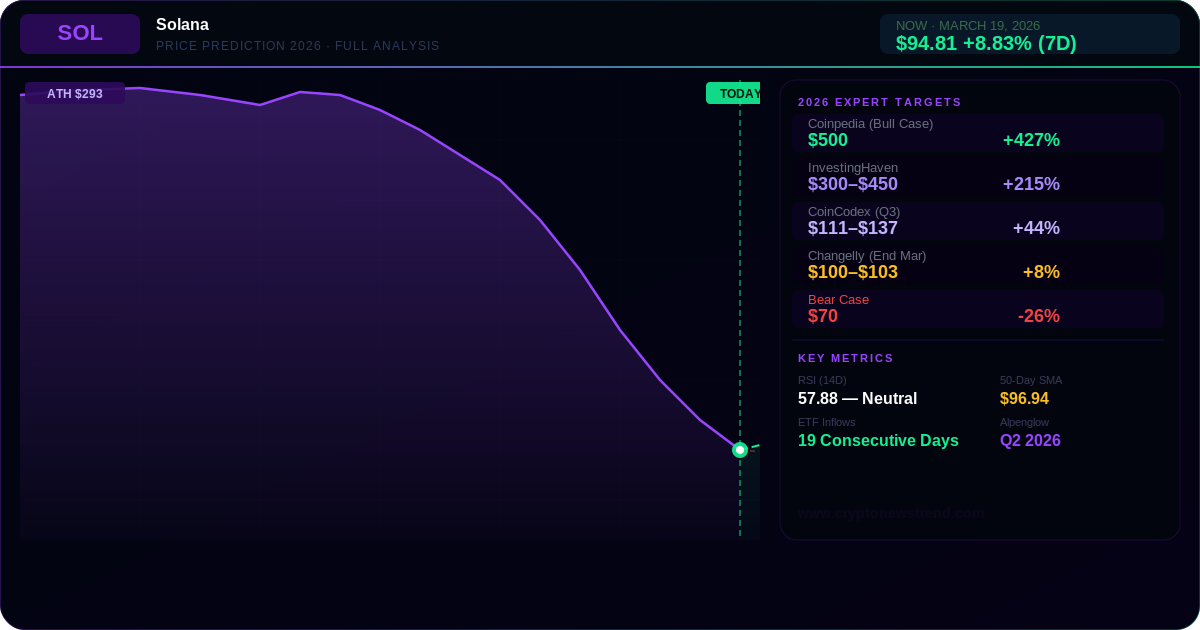 Solana 2026 年价格预测:SOL 能否达到 200 美元、300 美元甚至 500 美元?