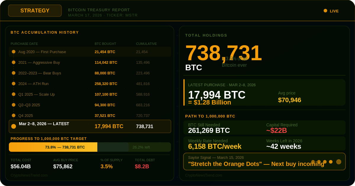 Michael Saylor 的策略在 2026 年 3 月 2 日至 8 日期间以 $1.28B 的价格购买了 17,994 BTC。