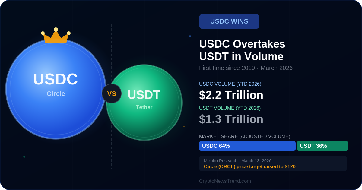 USDC Claims 64% Stablecoin Volume in 2026 — Ending 6 Years of USDT Dominance