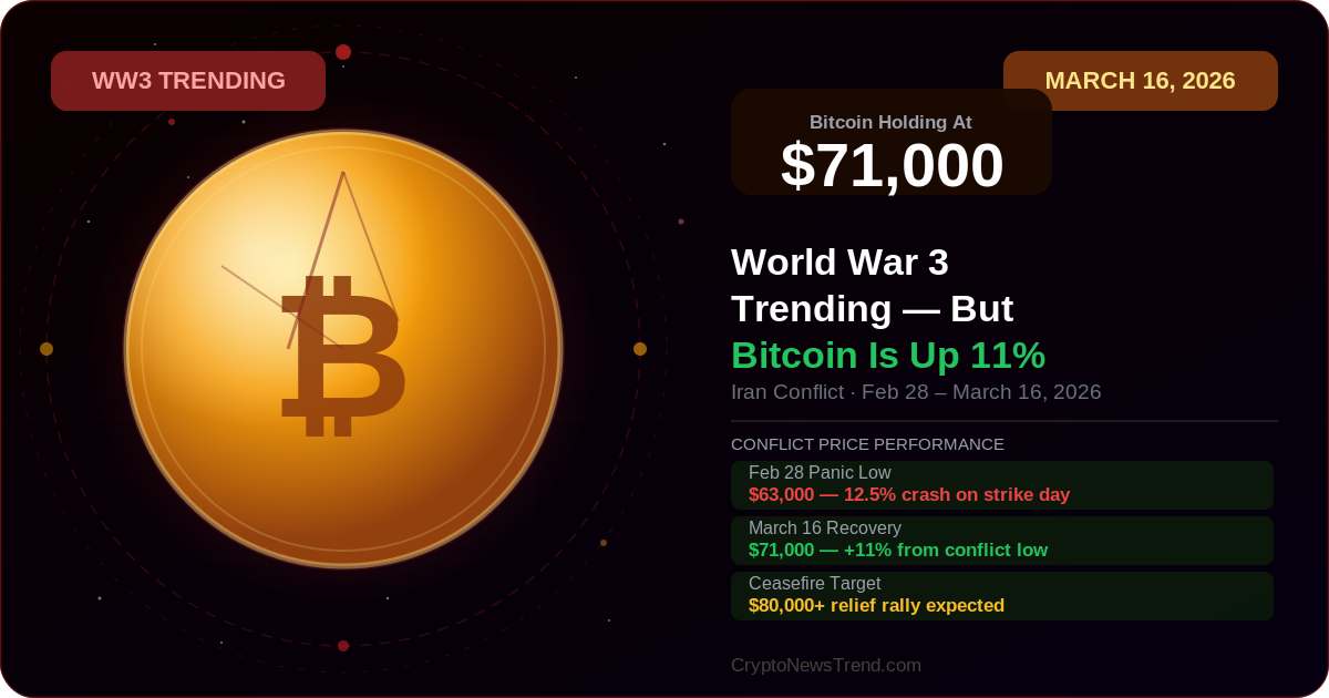 World War 3 Trending in Crypto — But Bitcoin Is Actually Up 11%